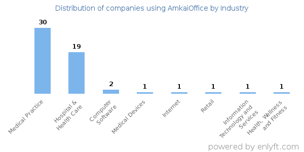 Companies using AmkaiOffice - Distribution by industry
