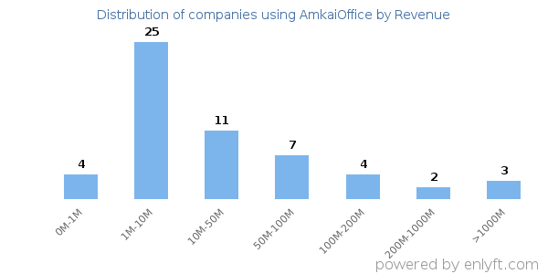 AmkaiOffice clients - distribution by company revenue