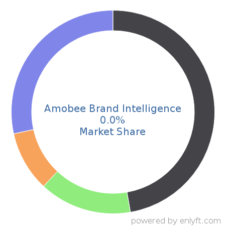 Amobee Brand Intelligence market share in Online Advertising is about 0.0%
