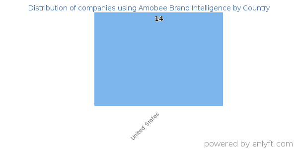 Amobee Brand Intelligence customers by country