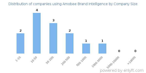 Companies using Amobee Brand Intelligence, by size (number of employees)