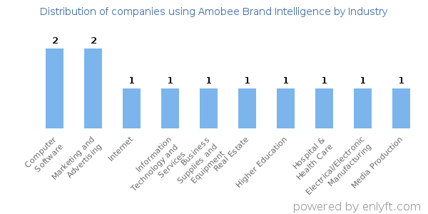 Companies using Amobee Brand Intelligence - Distribution by industry