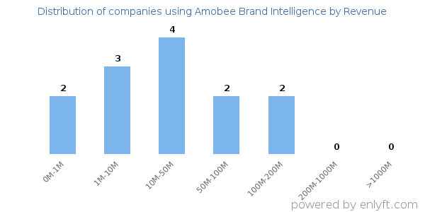 Amobee Brand Intelligence clients - distribution by company revenue