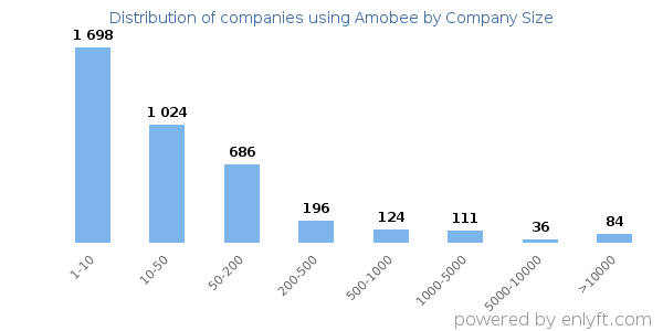 Companies using Amobee, by size (number of employees)