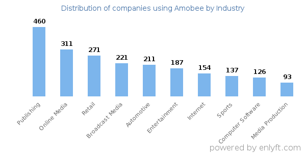 Companies using Amobee - Distribution by industry