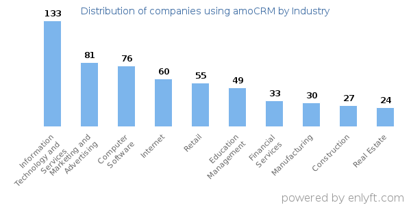 Companies using amoCRM - Distribution by industry
