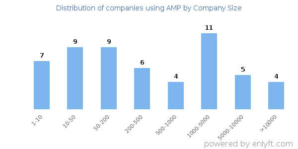 Companies using AMP, by size (number of employees)