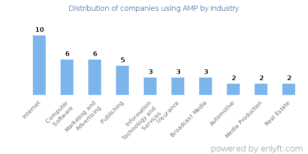 Companies using AMP - Distribution by industry