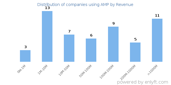 AMP clients - distribution by company revenue