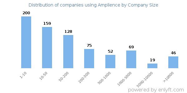 Companies using Amplience, by size (number of employees)