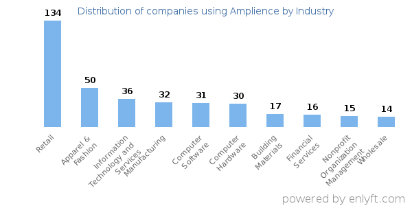 Companies using Amplience - Distribution by industry