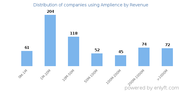 Amplience clients - distribution by company revenue
