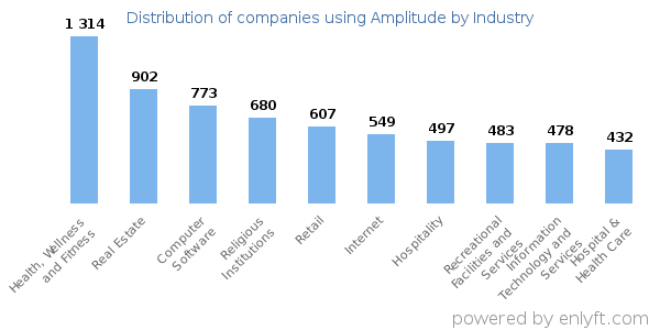 Companies using Amplitude - Distribution by industry