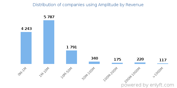 Amplitude clients - distribution by company revenue