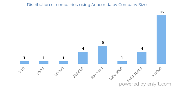 Companies using Anaconda, by size (number of employees)