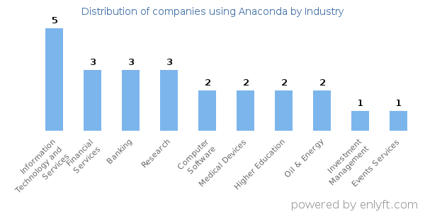 Companies using Anaconda - Distribution by industry