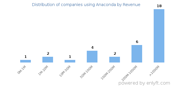 Anaconda clients - distribution by company revenue