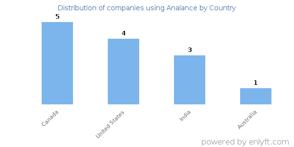 Analance customers by country