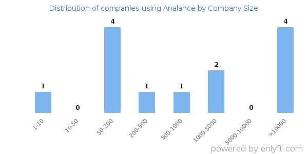 Companies using Analance, by size (number of employees)