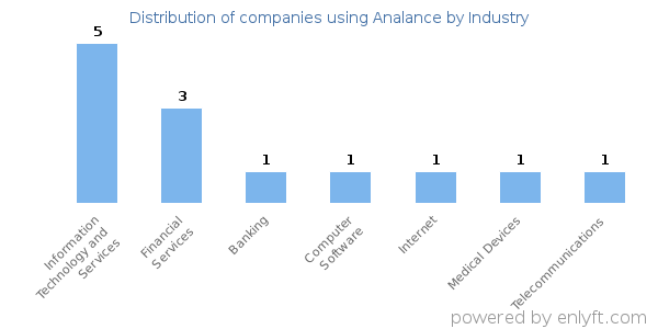 Companies using Analance - Distribution by industry