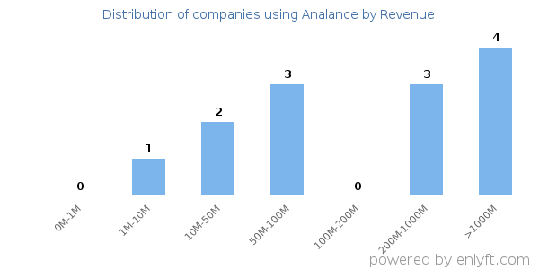 Analance clients - distribution by company revenue