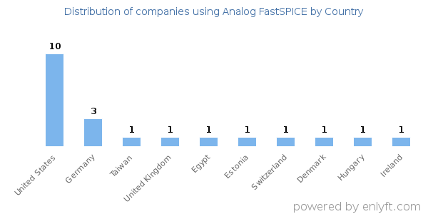 Analog FastSPICE customers by country