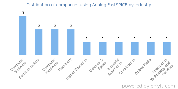 Companies using Analog FastSPICE - Distribution by industry