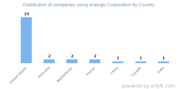 Analogic Corporation customers by country