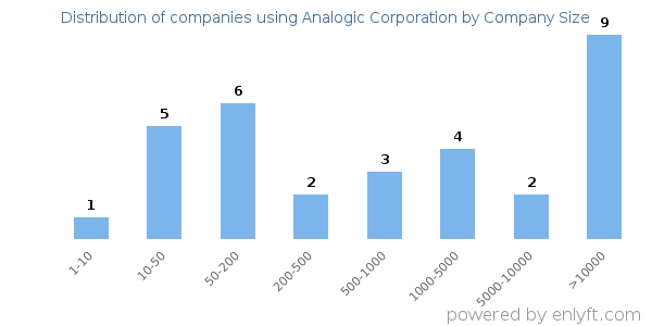 Companies using Analogic Corporation, by size (number of employees)