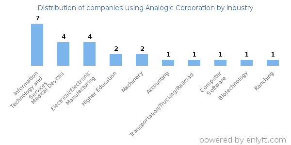 Companies using Analogic Corporation - Distribution by industry
