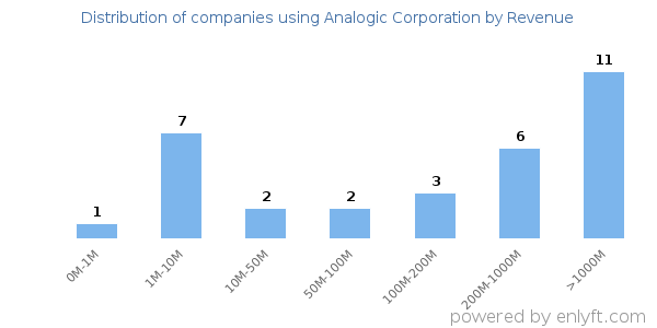 Analogic Corporation clients - distribution by company revenue