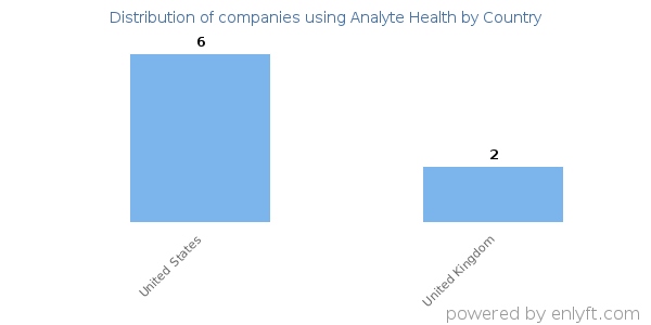 Analyte Health customers by country