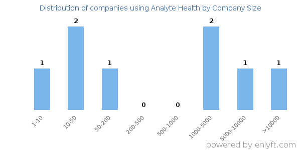 Companies using Analyte Health, by size (number of employees)