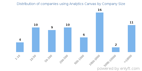 Companies using Analytics Canvas, by size (number of employees)