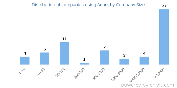 Companies using Anark, by size (number of employees)