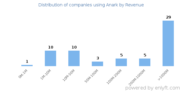 Anark clients - distribution by company revenue