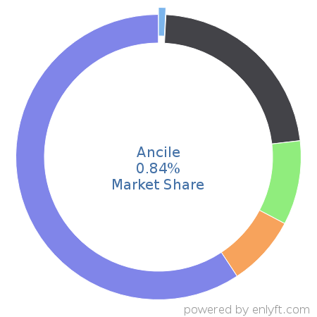 Ancile market share in Enterprise Learning Management is about 0.84%