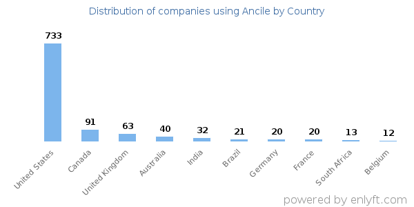 Ancile customers by country