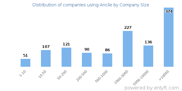 Companies using Ancile, by size (number of employees)