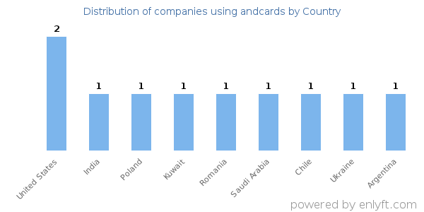 andcards customers by country
