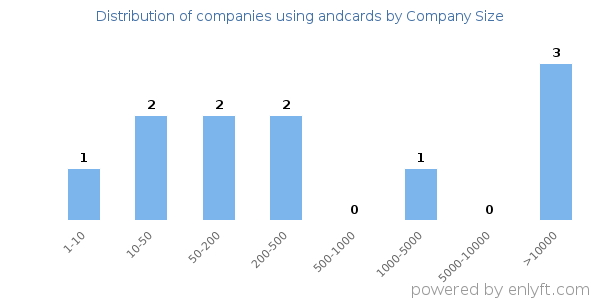 Companies using andcards, by size (number of employees)