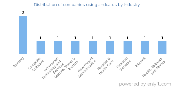 Companies using andcards - Distribution by industry