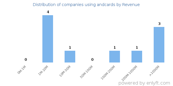 andcards clients - distribution by company revenue