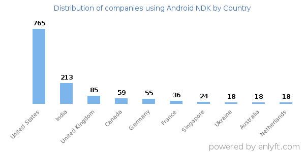Android NDK customers by country