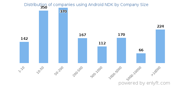 Companies using Android NDK, by size (number of employees)