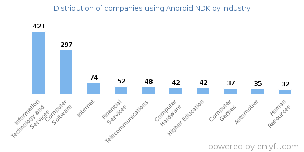 Companies using Android NDK - Distribution by industry