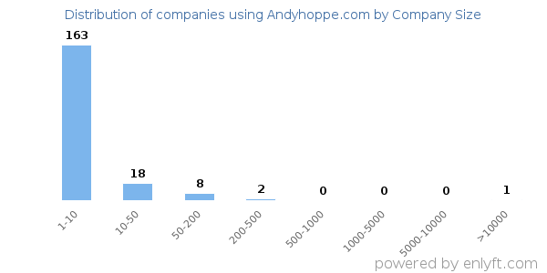 Companies using Andyhoppe.com, by size (number of employees)