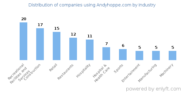 Companies using Andyhoppe.com - Distribution by industry