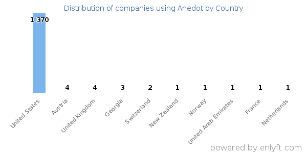 Anedot customers by country