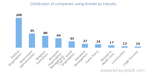 Companies using Anedot - Distribution by industry